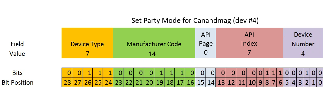 CAN ID Breakdown Example (devid=0x7, vendor=0xe, prodid=0x0, apiIndex=0x7, devid=0x4)